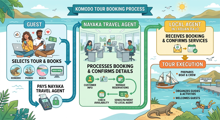 Booking ilustration - Komodo trip Booking Policy